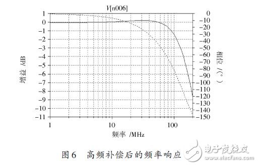 圖6 高頻補償后的頻率響應(yīng)