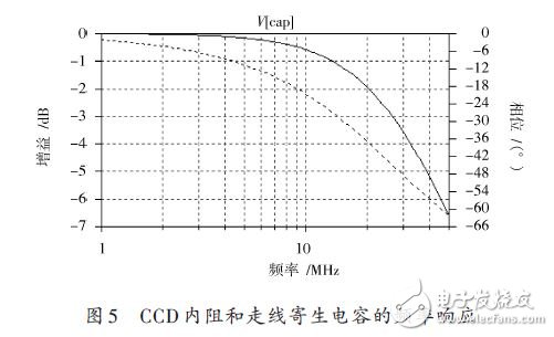 圖5 CCD內(nèi)阻和走線寄生電容的頻率響應(yīng)