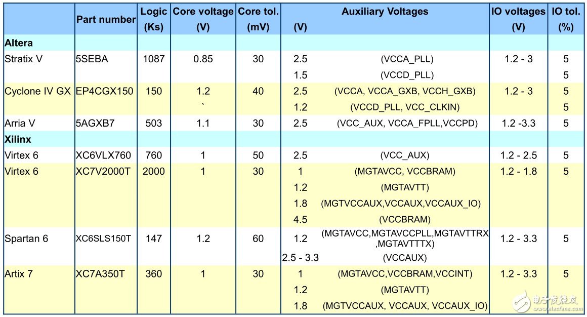 表1包含Altera和Xilinx器件需要的一些典型電壓軌，分為三個核心電壓：I/O電壓、收發(fā)器電壓和輔助電壓
