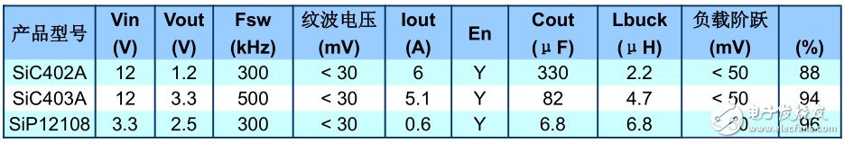 表3：PowerCAD仿真結(jié)果