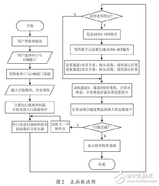 圖2 主函數(shù)流程