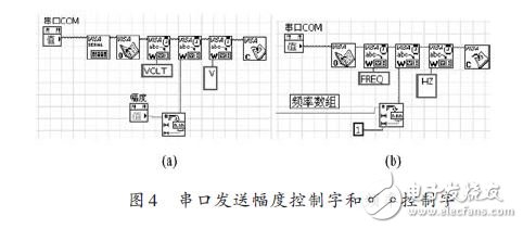 圖4 串口發(fā)送幅度控制字和頻率控制字