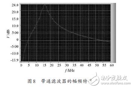 圖8 帶通濾波器的幅頻特性