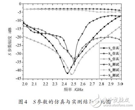 圖4 S參數(shù)的仿真與實測結(jié)果對比圖