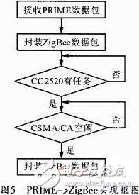 圖5 PRIME->ZigBee實現(xiàn)框圖