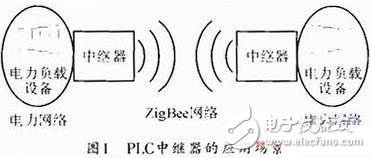 圖1 PLC中繼器的應(yīng)用場景