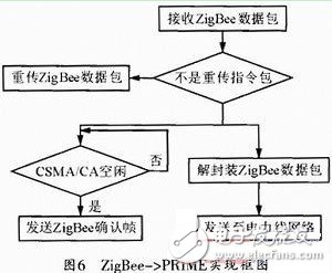 圖6 ZigBee->PRIME實現(xiàn)框圖