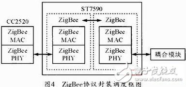 圖4 ZigBee協(xié)議封裝調(diào)度框圖