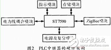 圖2 PLC中繼器的硬件架構(gòu)