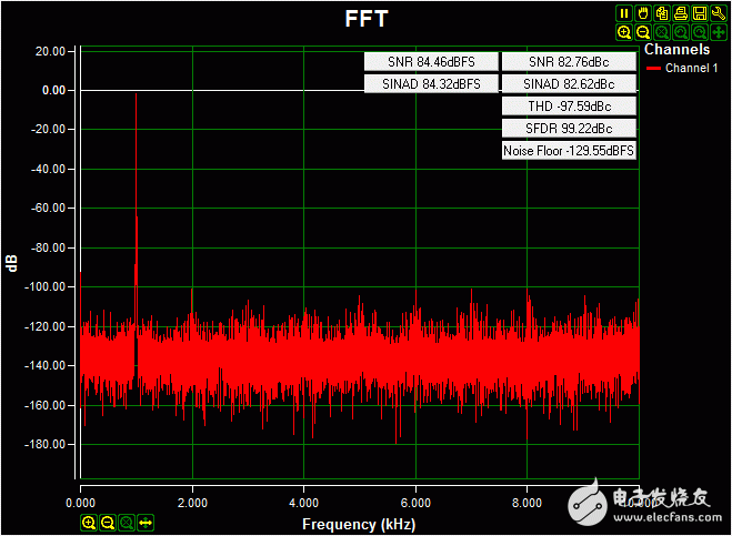 圖3. 采用在板上隔離電源供電時(shí)的交流FFT，輸入信號(hào)為0.2V-4.08V 1kHz正弦波，高阻輸入，采樣率20ksps，Blackman-Harris窗。