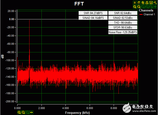 圖5. 外部電源供電時(shí)的交流FFT變換，0.2V-4.08V 1kHz正弦波輸入信號(hào)，高阻輸入，20ksps 采樣速率，Blackman-Harris窗。