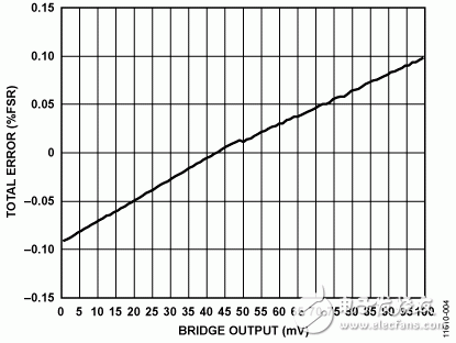 圖4. 輸出電流（%FSR）的總誤差與電橋電壓的關(guān)系（VCC= 25 V）