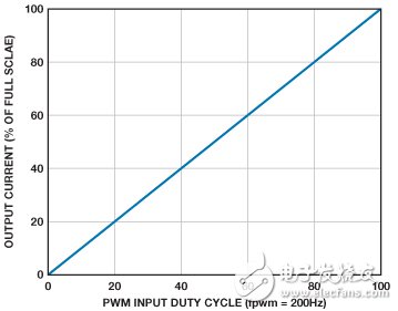 圖10. ADP2384 PWM調(diào)光線性度—200 Hz下的輸出電流與占空比