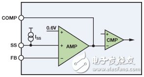 圖6. 使用ADP2384的軟啟動(dòng)引腳工作