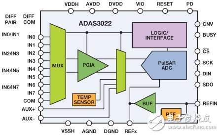 圖3. ADAS3022功能框圖。