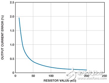圖2. R1與輸出電流精度之間的關(guān)系。