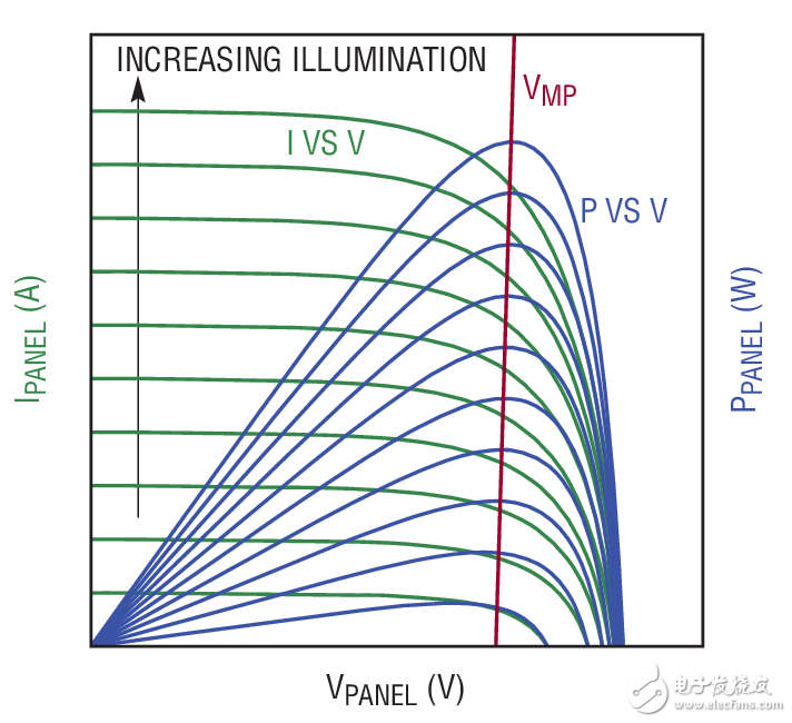 Figure 2. A solar panel produces maximum power at a particular output voltage， VMP， which is relatively independent of illumination level. The LT3652 2A battery charger maximizes the output power of a solar panel by regulating the input panel voltage at VMP.