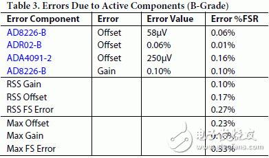 表2和表3分別表示系統(tǒng)中因有源元件造成的AD8226 和 ADR02的A、B級(jí)最大誤差及rss誤差