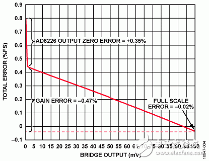 　圖4. 輸出電流（%FSR）的總誤差與電橋輸出的關(guān)系（3 kΩ電橋，24 V環(huán)路電源）