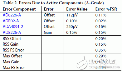 表2和表3分別表示系統(tǒng)中因有源元件造成的AD8226 和 ADR02的A、B級(jí)最大誤差及rss誤差