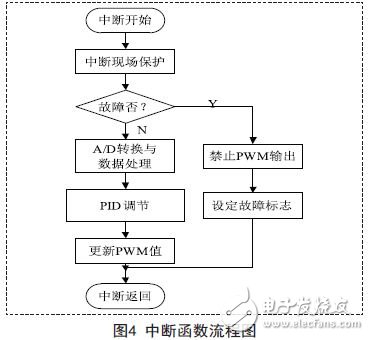 中斷函數(shù)流程圖