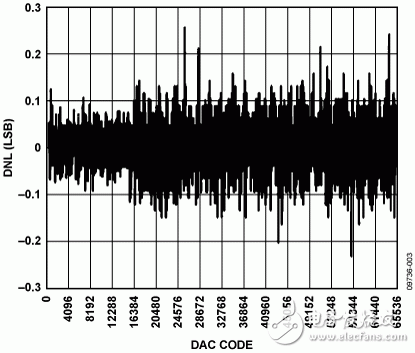 圖3. 0 V至5 V輸出范圍的DNL