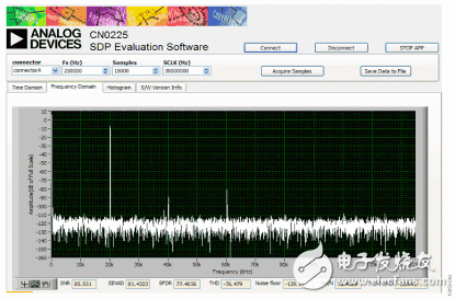 圖2. Kaiser窗口（參數(shù) = 20）、20 kHz輸入、250 kSPS采樣速率下的FFT