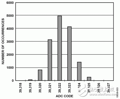 圖3. 10 V DC輸入時(shí)的直方圖，15,000個(gè)樣本