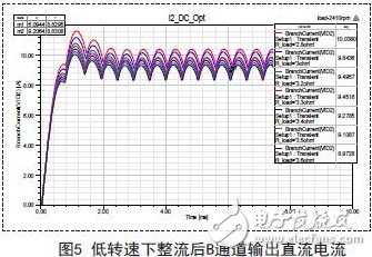 低轉(zhuǎn)速下整流后B通道輸出直流電流