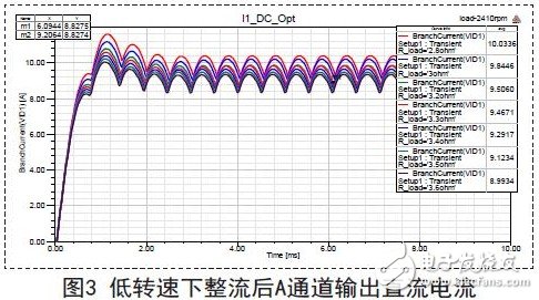 低轉(zhuǎn)速下整流后A通道輸出直流電流