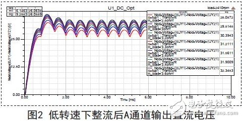 低轉(zhuǎn)速下整流后A通道輸出直流電壓