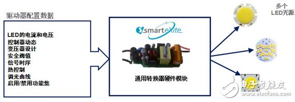 iW6401作為一款純數(shù)據(jù)定義型LED 驅(qū)動(dòng)器，可以在幾分鐘之內(nèi)改變LED模塊以適應(yīng)給定的硬件拓?fù)浣Y(jié)構(gòu)。