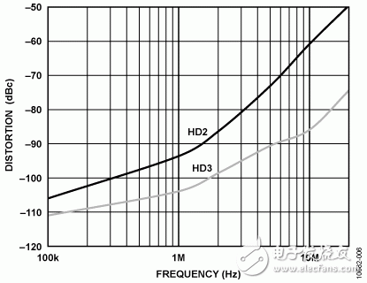 圖6. 二次（HD2）和三次（HD3）諧波失真（VOUT = 1 V p-p，RL = 1 kΩ）
