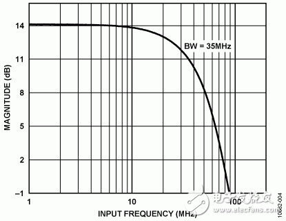 圖4. 復合電路的頻率響應（VOUT= 1 V p-p，RL= 100 Ω）