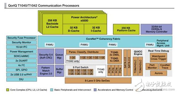 圖1 QorIQ T1040和T1042通信處理器內(nèi)部架構(gòu)