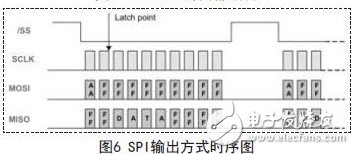 SPI輸出方式時(shí)序圖