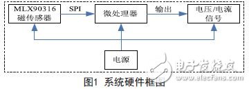 系統(tǒng)硬件框圖