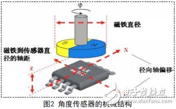 角度傳感器的機械結(jié)構(gòu)