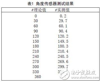 角度傳感器測(cè)試結(jié)果