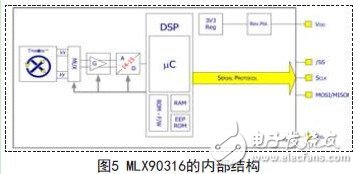 MLX90316的內(nèi)部結(jié)構(gòu)