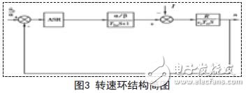 轉(zhuǎn)速環(huán)結(jié)構(gòu)簡圖