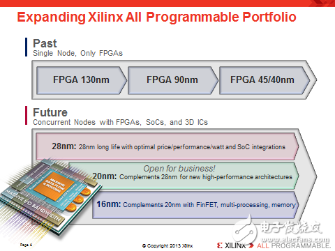 賽靈思產(chǎn)品戰(zhàn)略的轉(zhuǎn)變， 從FPGA 到All Programmalbe