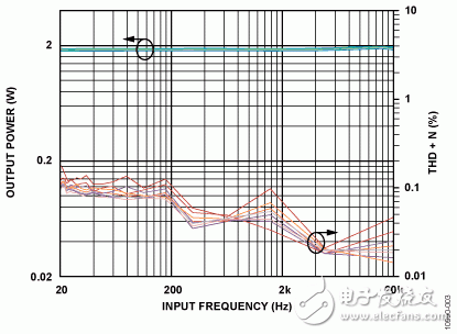 圖3. 輸出功率和THD+N與輸入頻率的關(guān)系