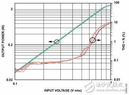 圖2. 輸出功率和THD+N與輸入電壓的關(guān)系