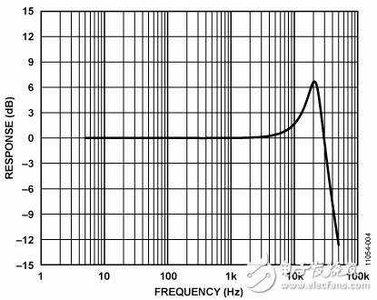 圖4. ADXL001頻率響應(yīng)