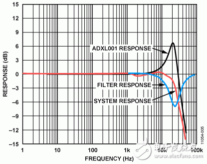 圖5. ADXL001 頻率響應(yīng)、濾波器頻率響應(yīng)和系統(tǒng)頻率響應(yīng)