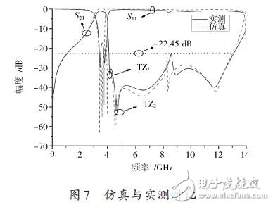 仿真與實(shí)測(cè)對(duì)比