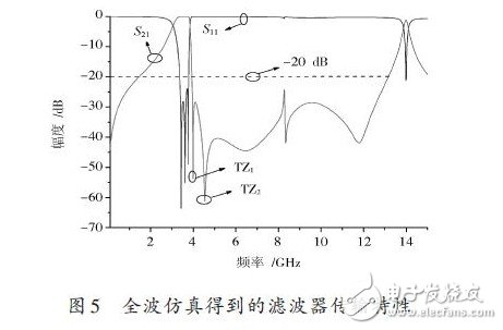 全波仿真得到的濾波器傳輸特性