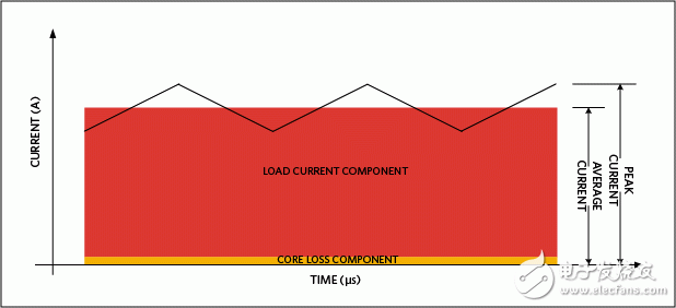 Figure 5. Current waveform at the primary.