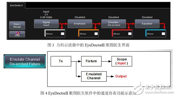 圖3 力科示波器中的EyeDoctorII眼圖醫(yī)生界面/圖4 EyeDoctorII眼圖醫(yī)生軟件中的通道仿真功能示意圖